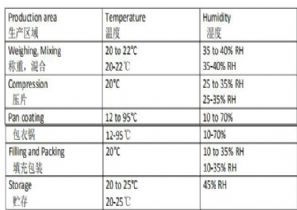 Martin Ginty, ȫҩҵܼࣺHumidity control for GMP compliant production