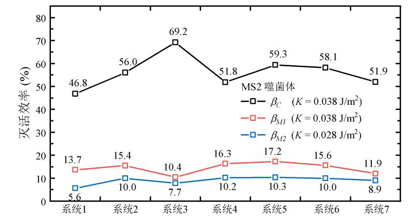 湖南大学土木工程学院-叶金军等:肋壁管道式UVGI系统灭活性能研究 湖南大学土木工程学院-叶金军等:肋壁管道式UVGI系统灭活性能研究