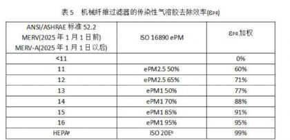 ͬ�ô�ѧ������ȣ�ASHRAE��׼241-2023 ��飨���� ������Ⱦ���չ���ģʽ���£�